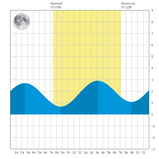 Ballast Point tide chart for Sunday, October 9, 2022
