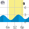Ballast Point tide chart for Sunday, October 9, 2022