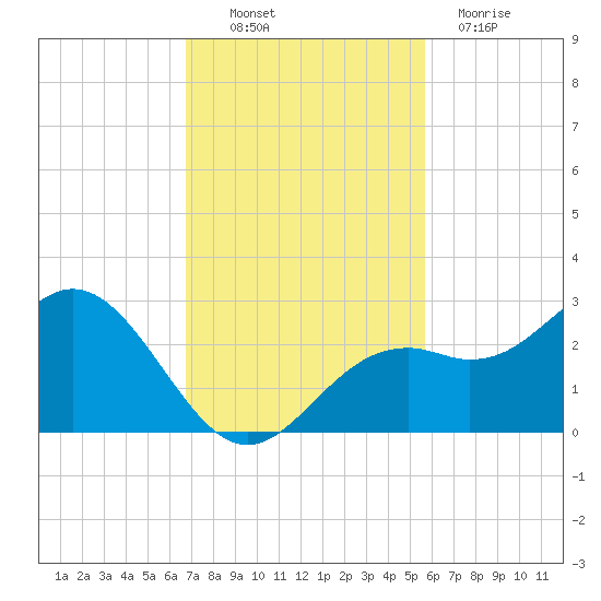 Ballast Point tide chart for Thursday, November 10, 2022