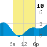 Ballast Point tide chart for Thursday, November 10, 2022