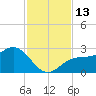 Ballast Point tide chart for Sunday, November 13, 2022