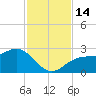 Ballast Point tide chart for Monday, November 14, 2022