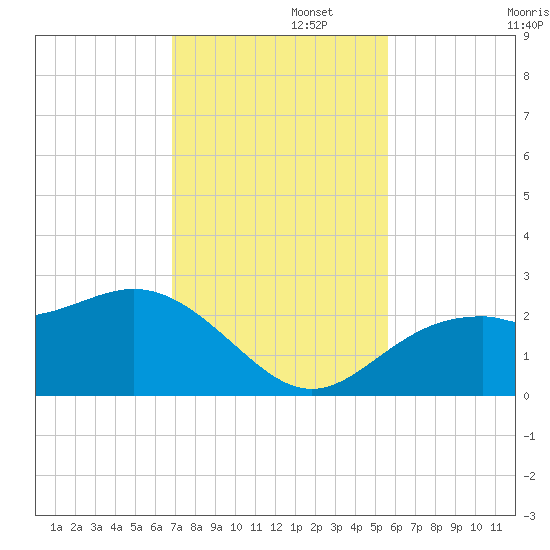 Ballast Point tide chart for Tuesday, November 15, 2022