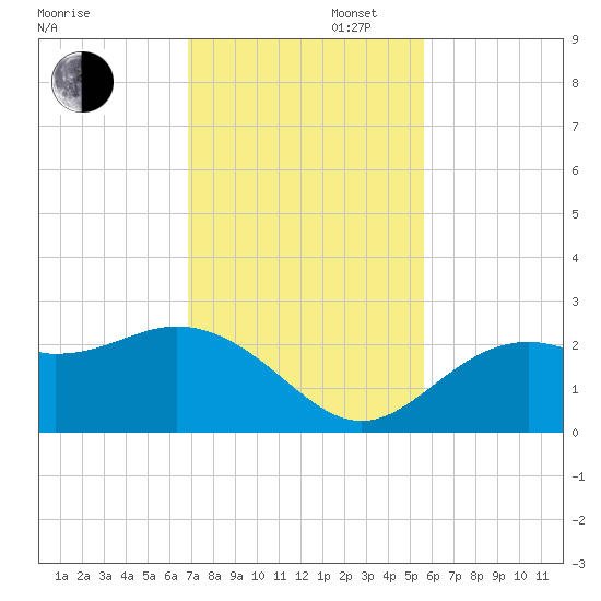 Ballast Point tide chart for Wednesday, November 16, 2022