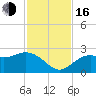Ballast Point tide chart for Wednesday, November 16, 2022