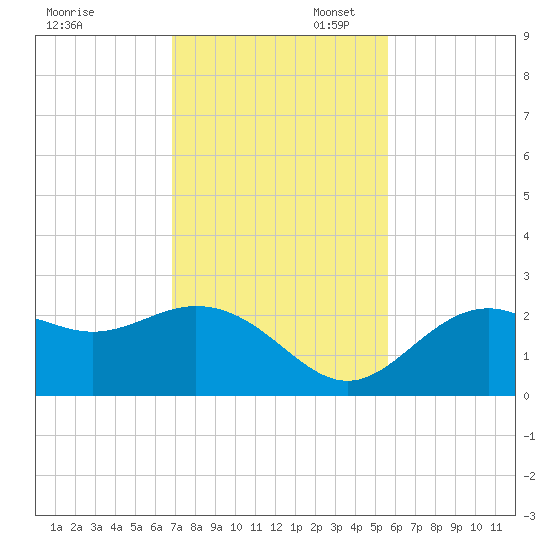 Ballast Point tide chart for Thursday, November 17, 2022