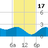 Ballast Point tide chart for Thursday, November 17, 2022