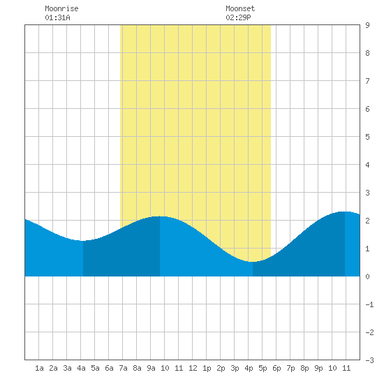 Ballast Point tide chart for Friday, November 18, 2022