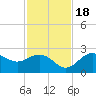 Ballast Point tide chart for Friday, November 18, 2022