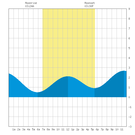 Ballast Point tide chart for Sunday, November 20, 2022