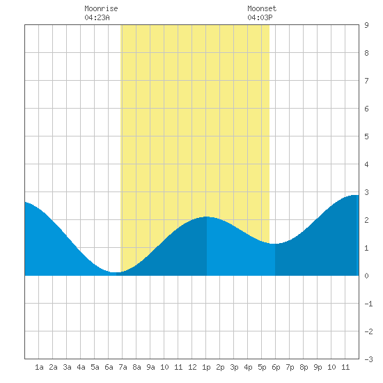 Ballast Point tide chart for Monday, November 21, 2022