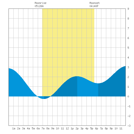 Ballast Point tide chart for Tuesday, November 22, 2022