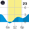 Ballast Point tide chart for Wednesday, November 23, 2022