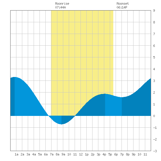 Ballast Point tide chart for Thursday, November 24, 2022