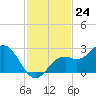 Ballast Point tide chart for Thursday, November 24, 2022