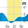 Ballast Point tide chart for Friday, November 25, 2022