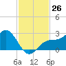 Ballast Point tide chart for Saturday, November 26, 2022