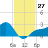 Ballast Point tide chart for Sunday, November 27, 2022