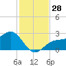 Ballast Point tide chart for Monday, November 28, 2022