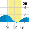 Ballast Point tide chart for Tuesday, November 29, 2022
