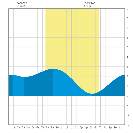 Ballast Point tide chart for Wednesday, November 2, 2022