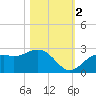 Ballast Point tide chart for Wednesday, November 2, 2022