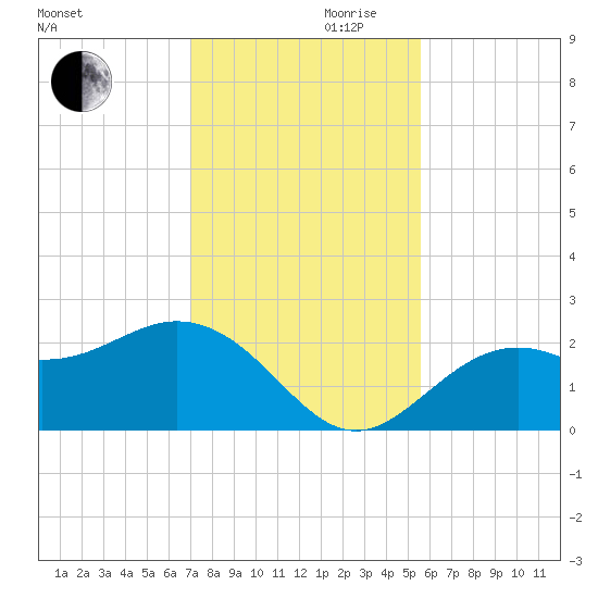 Ballast Point tide chart for Wednesday, November 30, 2022