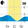 Ballast Point tide chart for Wednesday, November 30, 2022