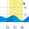 Ballast Point tide chart for Thursday, November 3, 2022