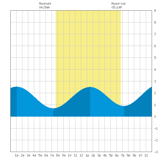 Ballast Point tide chart for Saturday, November 5, 2022