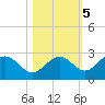 Ballast Point tide chart for Saturday, November 5, 2022