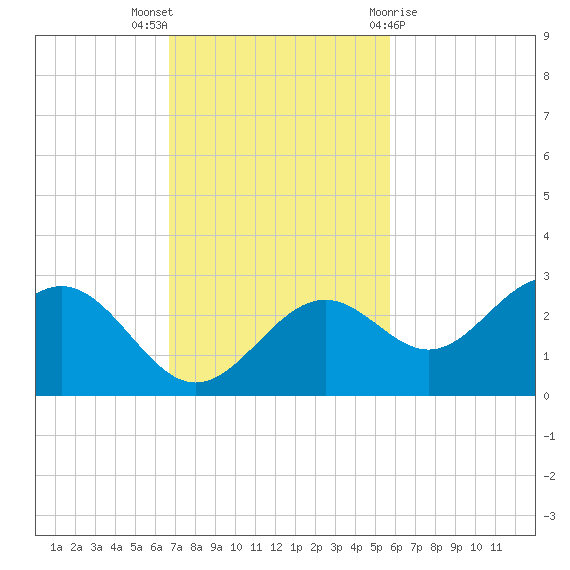 Ballast Point tide chart for Sunday, November 6, 2022
