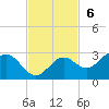 Ballast Point tide chart for Sunday, November 6, 2022