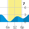 Ballast Point tide chart for Monday, November 7, 2022