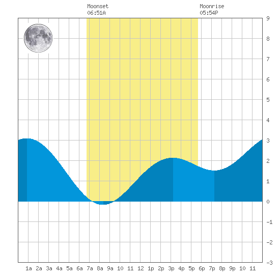 Ballast Point tide chart for Tuesday, November 8, 2022