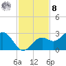 Ballast Point tide chart for Tuesday, November 8, 2022