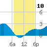 Ballast Point tide chart for Saturday, December 10, 2022