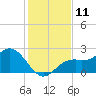 Ballast Point tide chart for Sunday, December 11, 2022