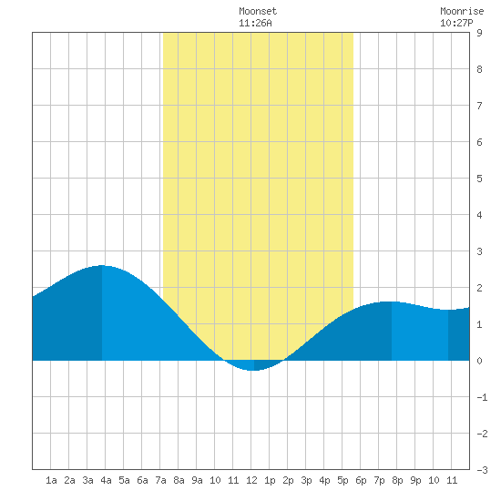 Ballast Point tide chart for Tuesday, December 13, 2022