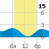 Ballast Point tide chart for Thursday, December 15, 2022