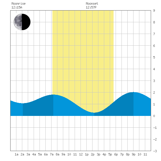 Ballast Point tide chart for Friday, December 16, 2022