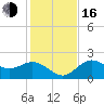 Ballast Point tide chart for Friday, December 16, 2022