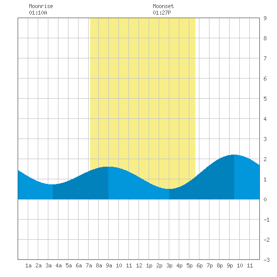 Ballast Point tide chart for Saturday, December 17, 2022