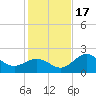 Ballast Point tide chart for Saturday, December 17, 2022