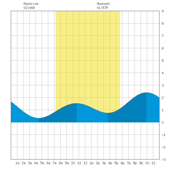 Ballast Point tide chart for Sunday, December 18, 2022