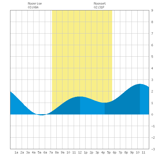 Ballast Point tide chart for Monday, December 19, 2022