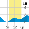 Ballast Point tide chart for Monday, December 19, 2022