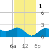 Ballast Point tide chart for Thursday, December 1, 2022
