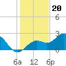 Ballast Point tide chart for Tuesday, December 20, 2022