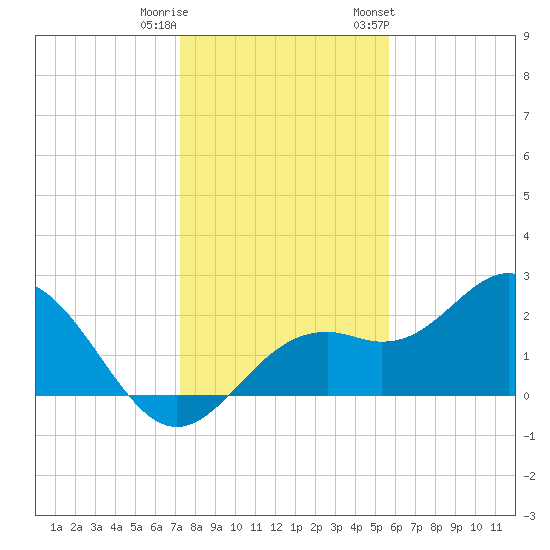 Ballast Point tide chart for Wednesday, December 21, 2022